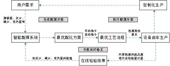 定制化智能配煤系統