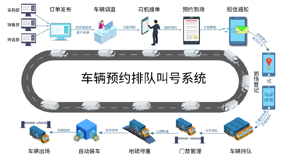 汽車(chē)智能裝車(chē)